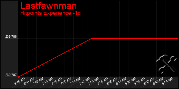 Last 24 Hours Graph of Lastfawnman