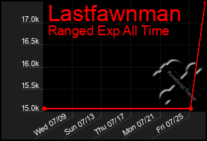 Total Graph of Lastfawnman