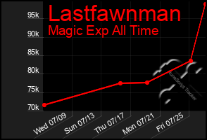 Total Graph of Lastfawnman