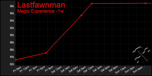 Last 7 Days Graph of Lastfawnman