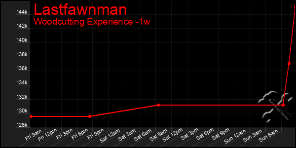 Last 7 Days Graph of Lastfawnman