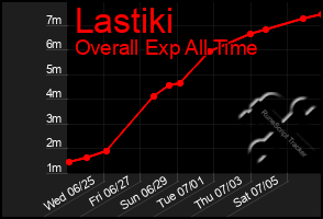 Total Graph of Lastiki