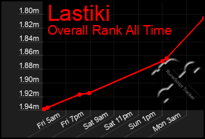 Total Graph of Lastiki