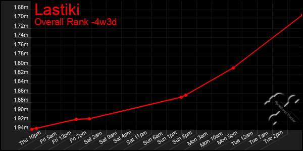 Last 31 Days Graph of Lastiki