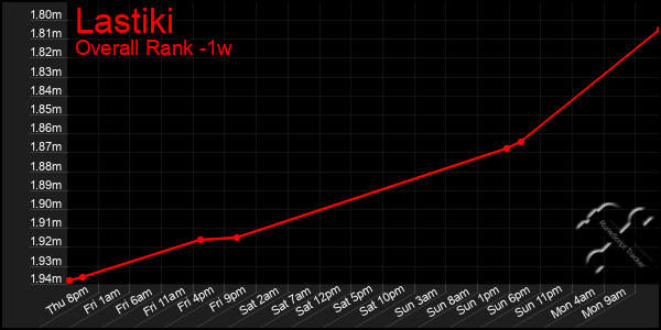 Last 7 Days Graph of Lastiki