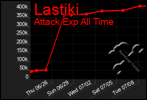 Total Graph of Lastiki
