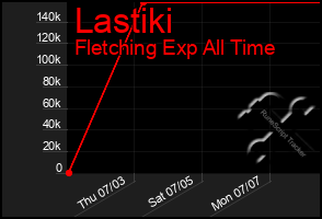 Total Graph of Lastiki