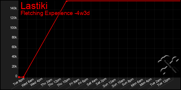 Last 31 Days Graph of Lastiki
