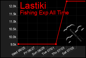Total Graph of Lastiki