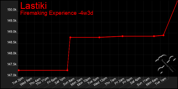 Last 31 Days Graph of Lastiki