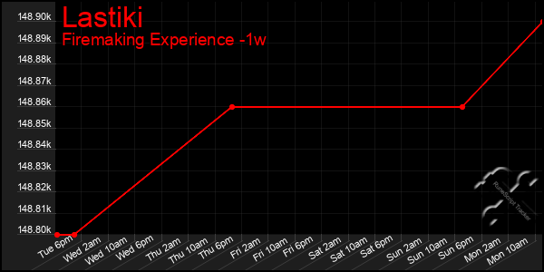 Last 7 Days Graph of Lastiki