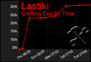 Total Graph of Lastiki