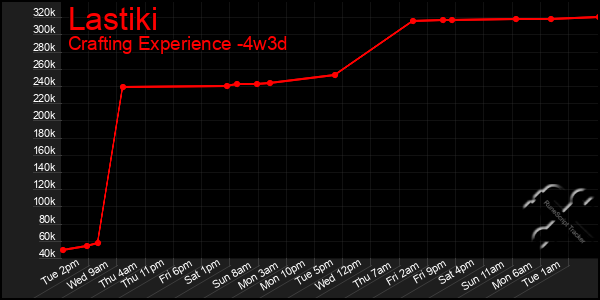 Last 31 Days Graph of Lastiki