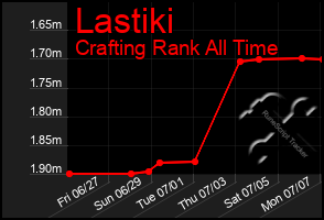 Total Graph of Lastiki