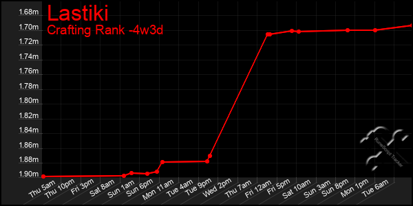 Last 31 Days Graph of Lastiki