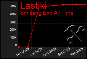 Total Graph of Lastiki