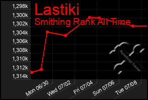 Total Graph of Lastiki