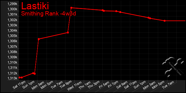 Last 31 Days Graph of Lastiki