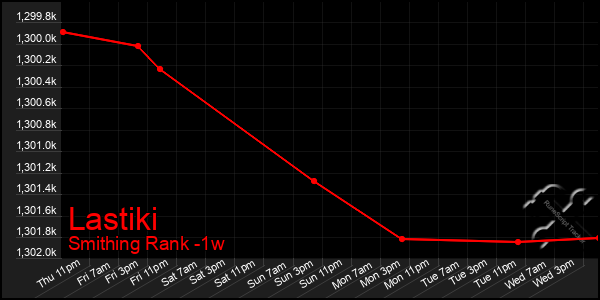 Last 7 Days Graph of Lastiki