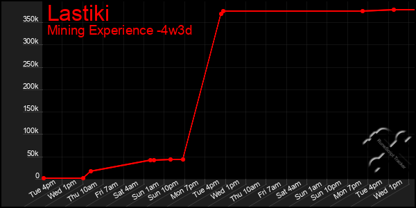 Last 31 Days Graph of Lastiki