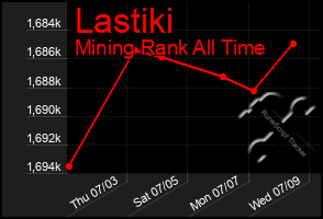 Total Graph of Lastiki