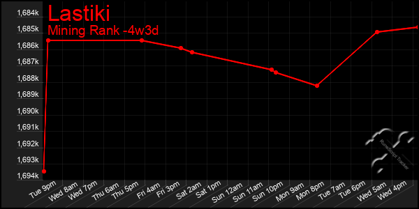Last 31 Days Graph of Lastiki