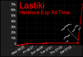 Total Graph of Lastiki