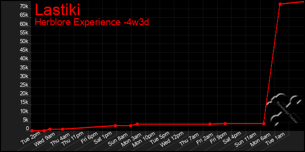 Last 31 Days Graph of Lastiki