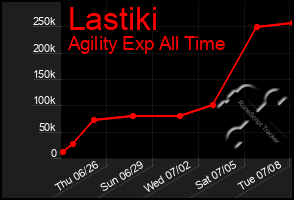 Total Graph of Lastiki