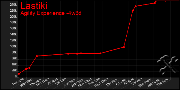 Last 31 Days Graph of Lastiki