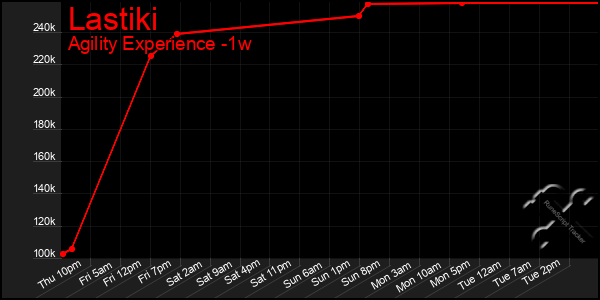 Last 7 Days Graph of Lastiki