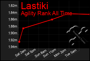 Total Graph of Lastiki