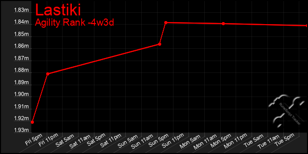 Last 31 Days Graph of Lastiki