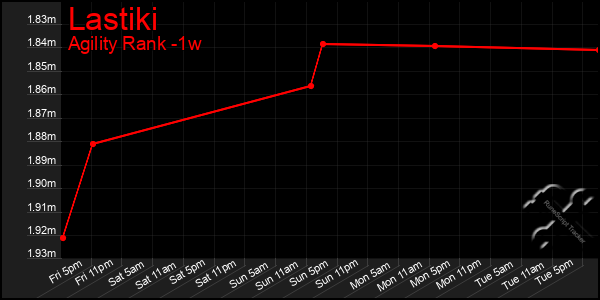 Last 7 Days Graph of Lastiki