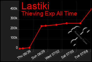 Total Graph of Lastiki
