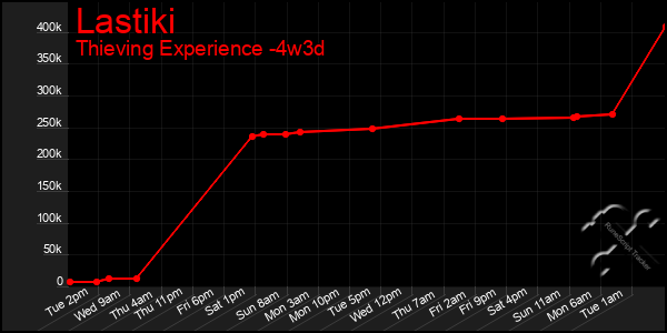 Last 31 Days Graph of Lastiki