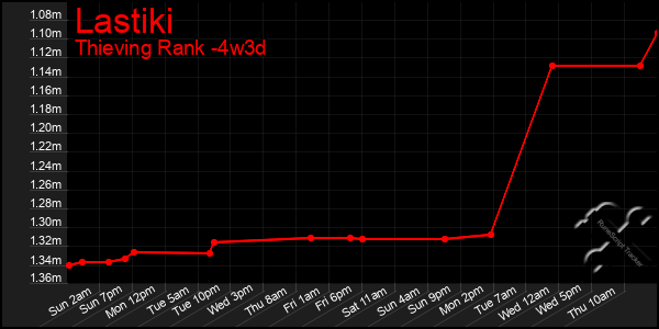Last 31 Days Graph of Lastiki