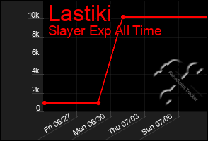 Total Graph of Lastiki