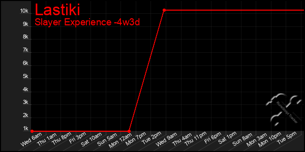 Last 31 Days Graph of Lastiki