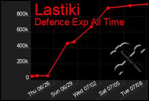 Total Graph of Lastiki