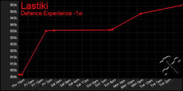 Last 7 Days Graph of Lastiki