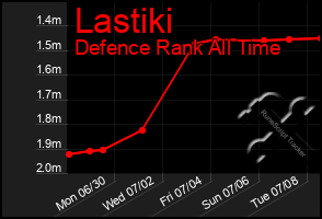 Total Graph of Lastiki
