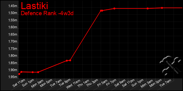 Last 31 Days Graph of Lastiki