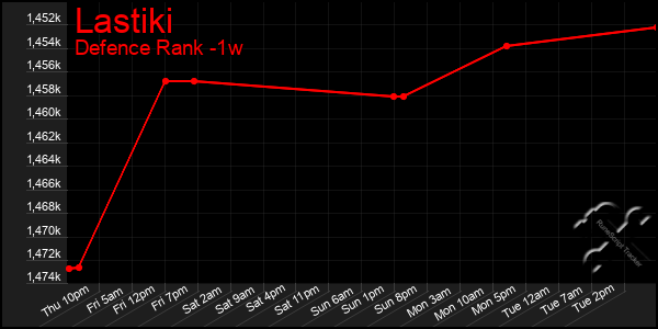 Last 7 Days Graph of Lastiki