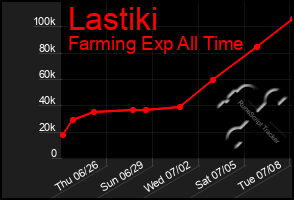 Total Graph of Lastiki