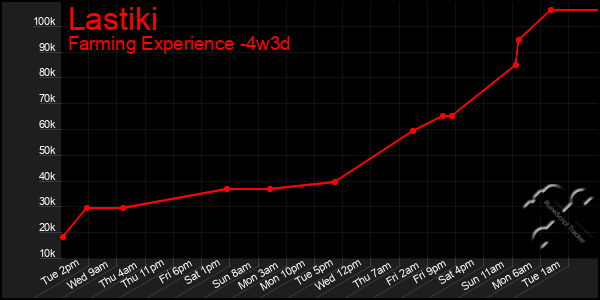 Last 31 Days Graph of Lastiki