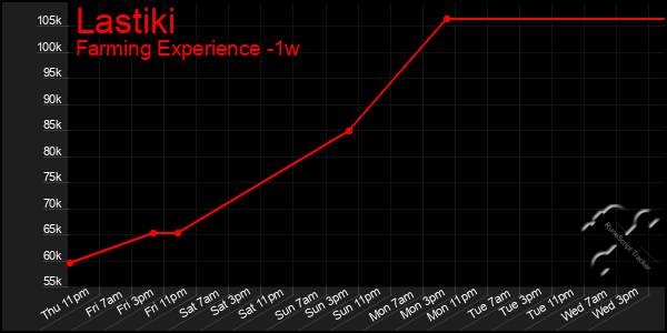 Last 7 Days Graph of Lastiki