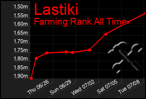 Total Graph of Lastiki