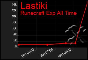 Total Graph of Lastiki