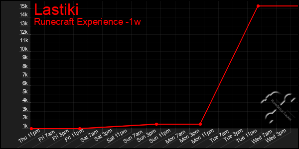Last 7 Days Graph of Lastiki